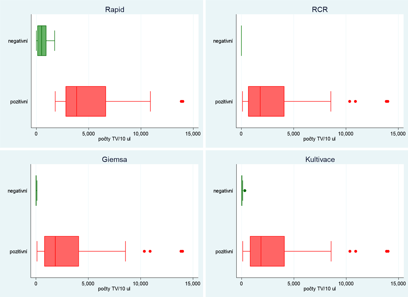 Grafické znázornění počtu TV/10  µl dle výsledků Rapid testu, PCR, mikroskopie - Giemsa a kultivace